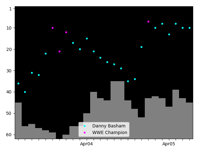 Graph showing Danny Basham Tag history