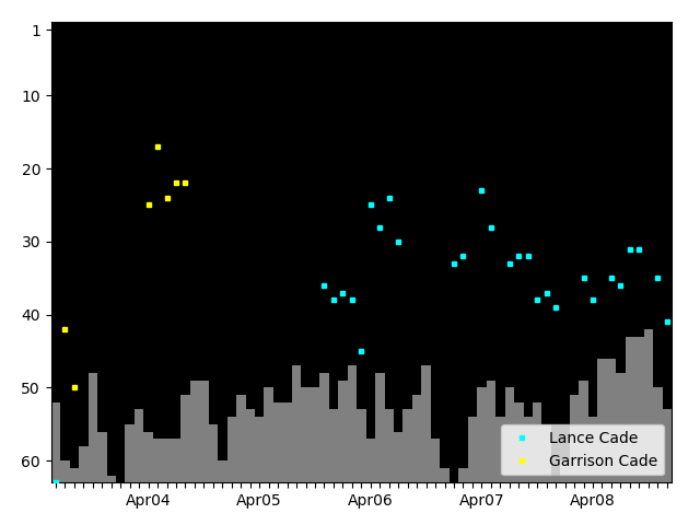 Graph showing Lance Cade Singles history