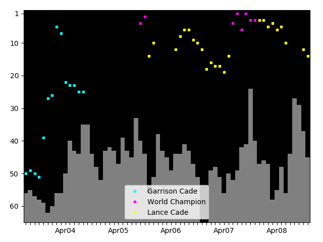 Graph showing Lance Cade Tag history