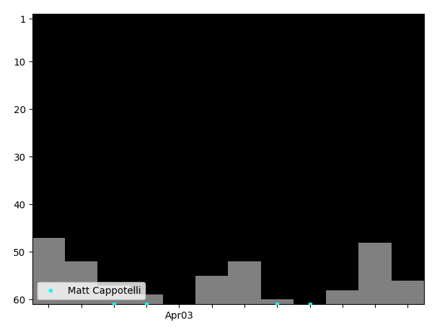 Graph showing Matt Cappotelli Singles history