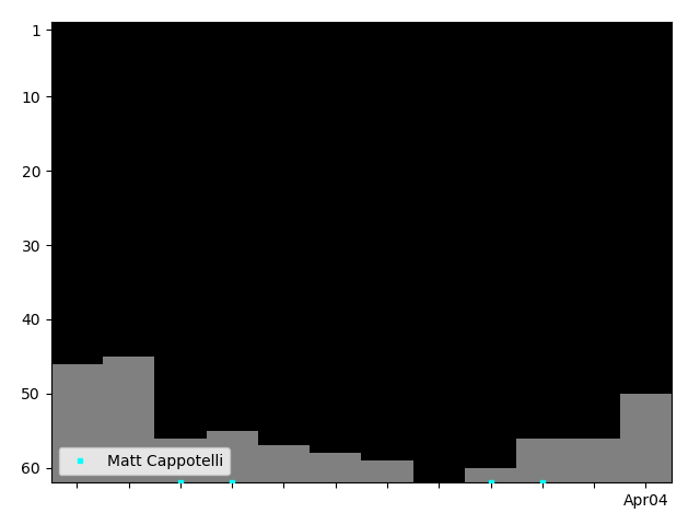 Graph showing Matt Cappotelli Tag history