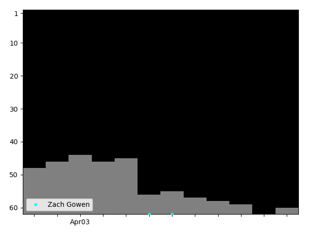 Graph showing Zach Gowen Tag history