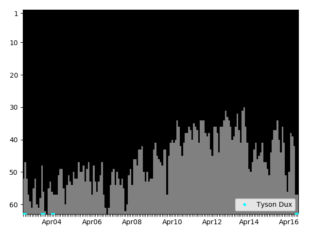 Graph showing Tyson Dux Singles history