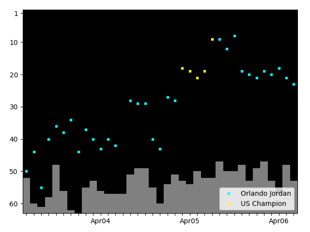 Graph showing Orlando Jordan Singles history