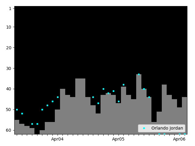 Graph showing Orlando Jordan Tag history