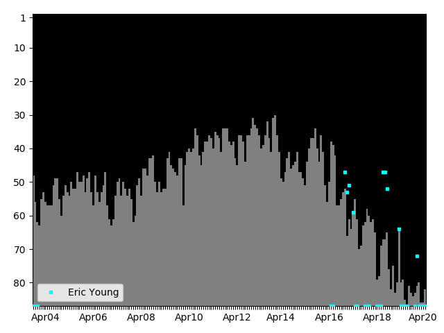 Graph showing Eric Young Singles history