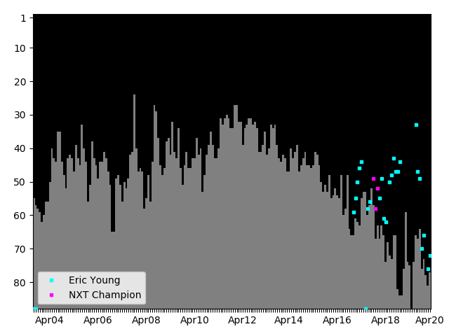 Graph showing Eric Young Tag history