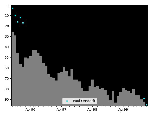 Graph showing Paul Orndorff Singles history