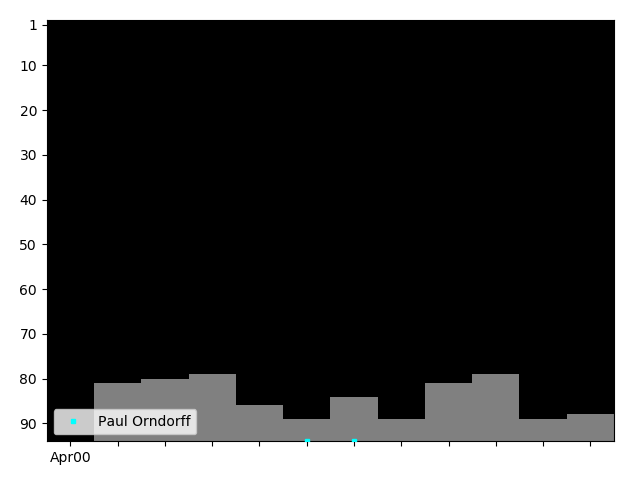 Graph showing Paul Orndorff Tag history