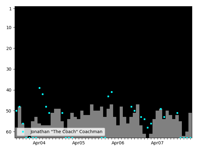 Graph showing Jonathan 