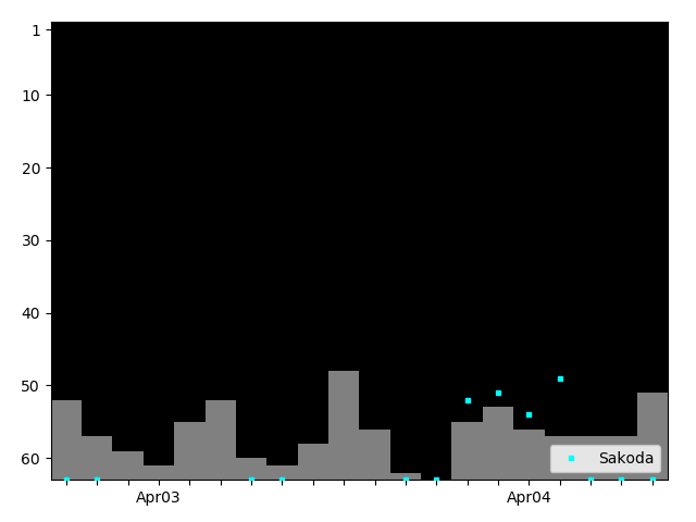 Graph showing Sakoda Singles history