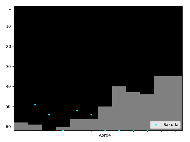 Graph showing Sakoda Tag history