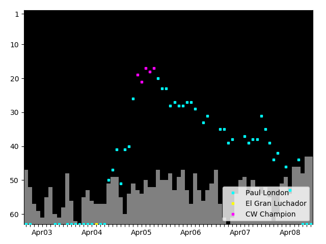 Graph showing Paul London Singles history