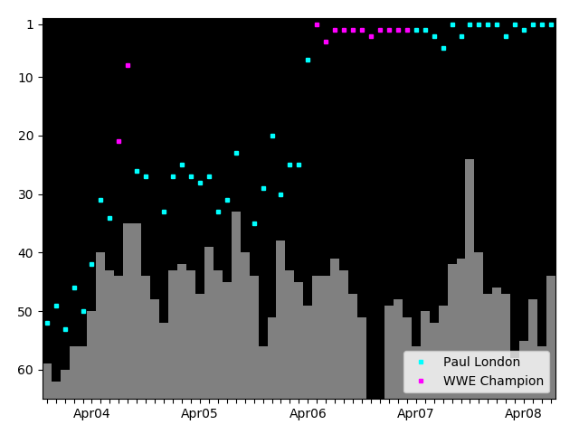 Graph showing Paul London Tag history