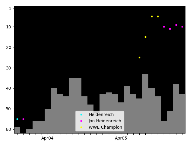 Graph showing Jon Heidenreich Tag history