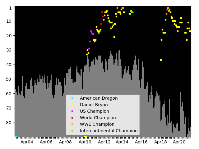 Graph showing Daniel Bryan Singles history