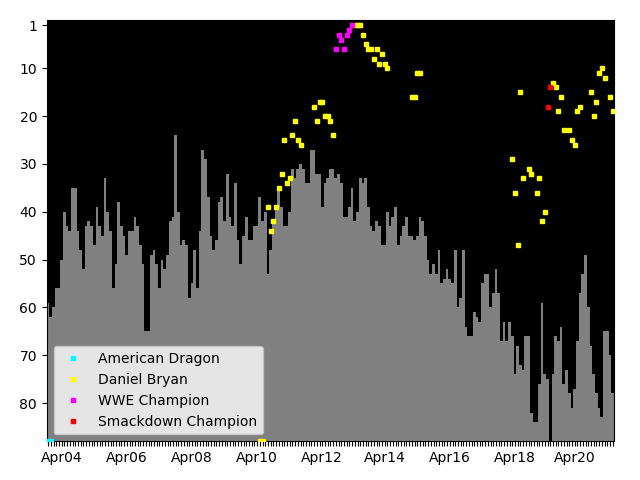 Graph showing Daniel Bryan Tag history