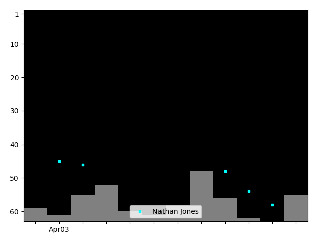 Graph showing Nathan Jones Singles history