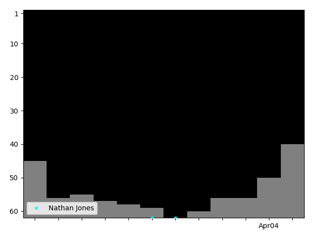 Graph showing Nathan Jones Tag history