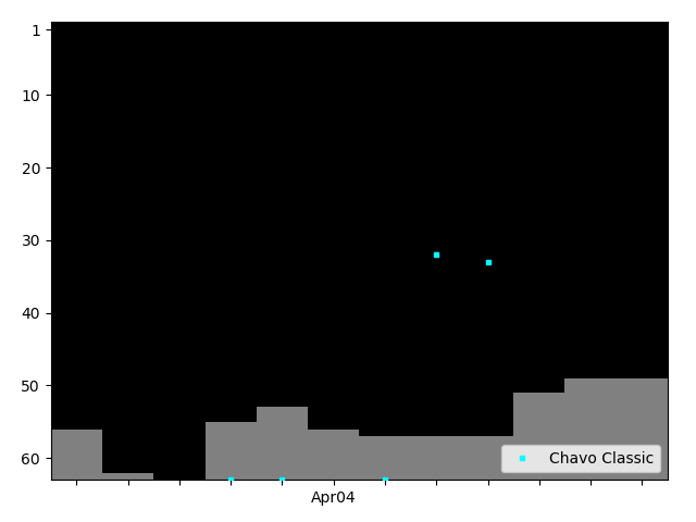 Graph showing Chavo Classic Singles history