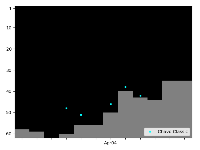 Graph showing Chavo Classic Tag history