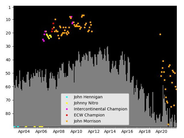 Graph showing John Morrison Singles history