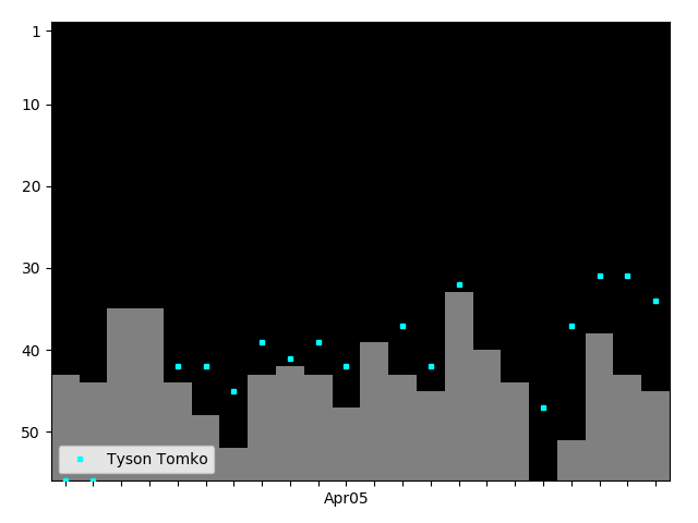 Graph showing Tyson Tomko Tag history