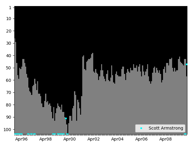 Graph showing Scott Armstrong Singles history