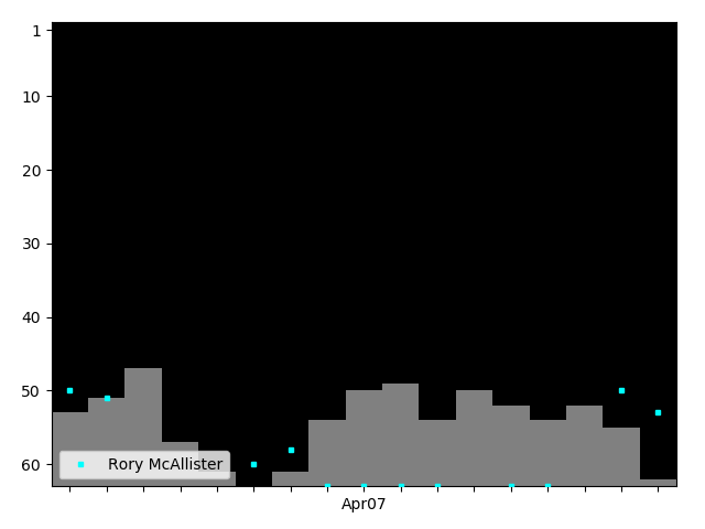 Graph showing Rory McAllister Singles history