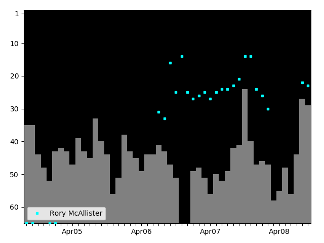 Graph showing Rory McAllister Tag history