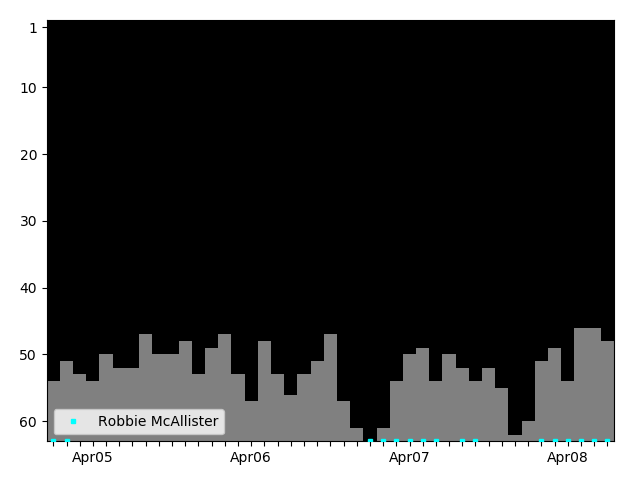 Graph showing Robbie McAllister Singles history