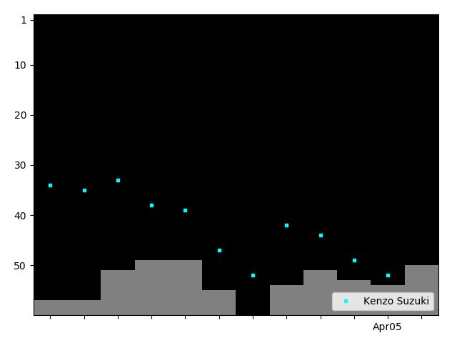 Graph showing Kenzo Suzuki Singles history