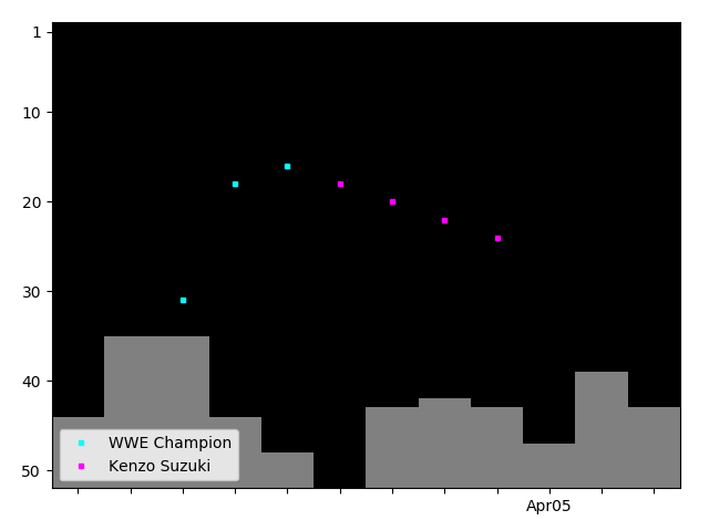 Graph showing Kenzo Suzuki Tag history