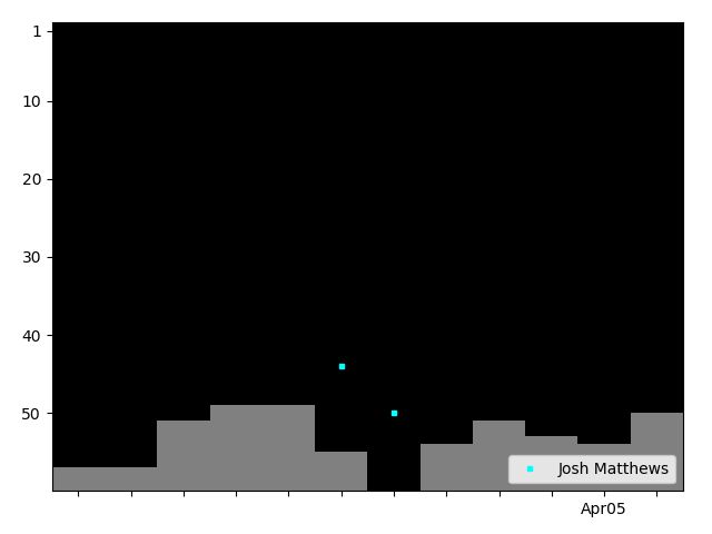 Graph showing Josh Matthews Singles history