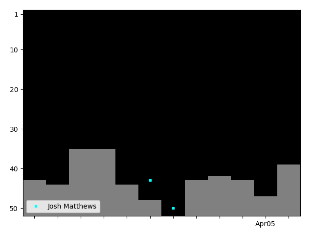 Graph showing Josh Matthews Tag history