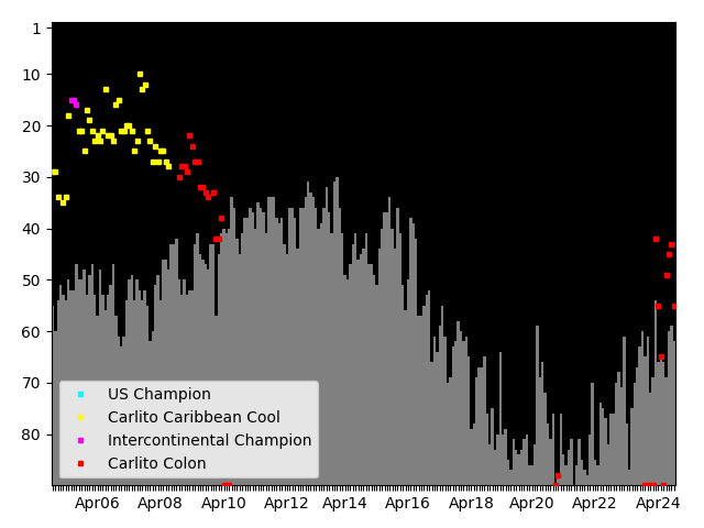 Graph showing Carlito Colon Singles history