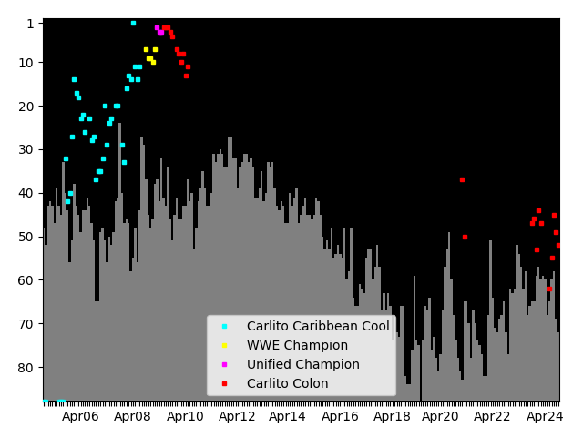 Graph showing Carlito Colon Tag history