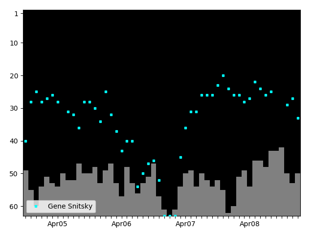 Graph showing Gene Snitsky Singles history