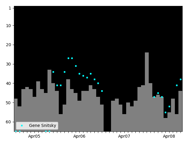 Graph showing Gene Snitsky Tag history