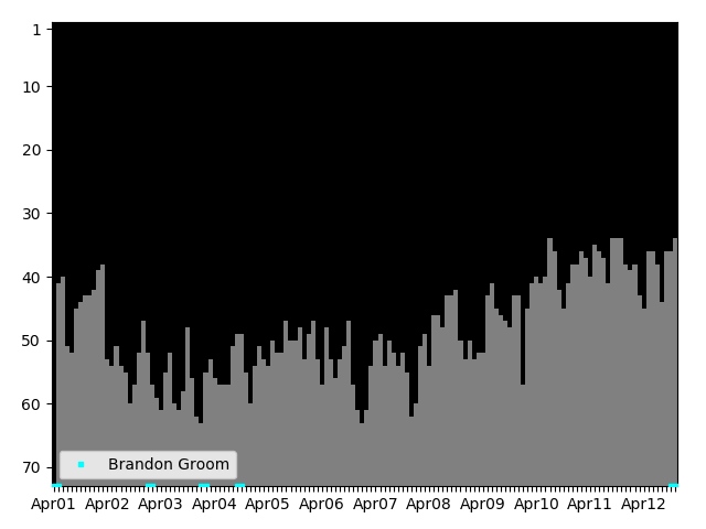 Graph showing Brandon Groom Singles history