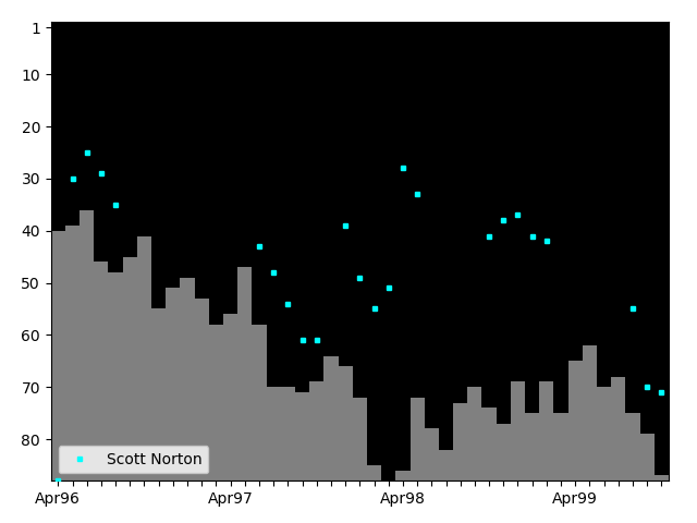 Graph showing Scott Norton Tag history