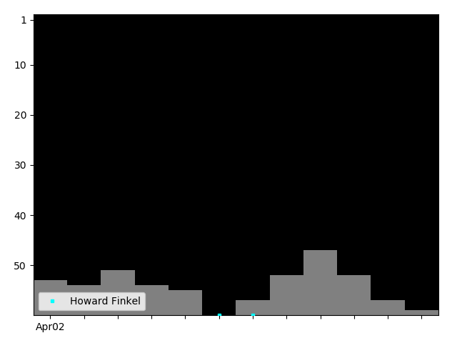 Graph showing Howard Finkel Singles history