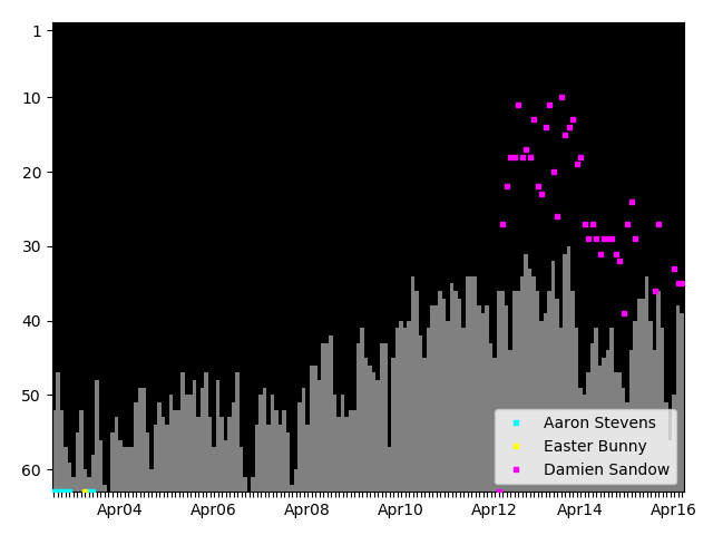 Graph showing Damien Sandow Singles history