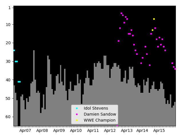 Graph showing Damien Sandow Tag history