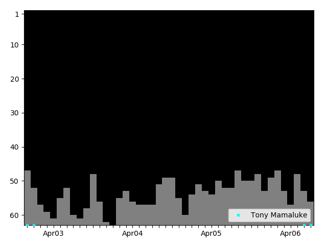 Graph showing Tony Mamaluke Singles history