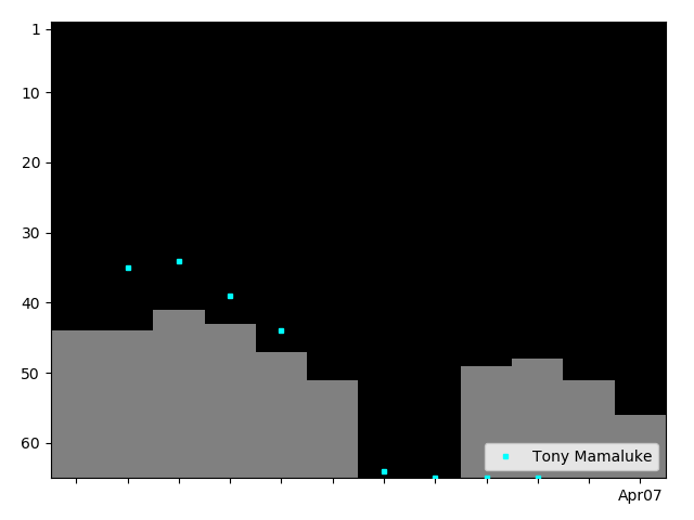 Graph showing Tony Mamaluke Tag history