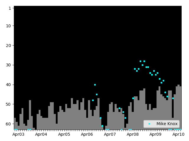 Graph showing Mike Knox Singles history