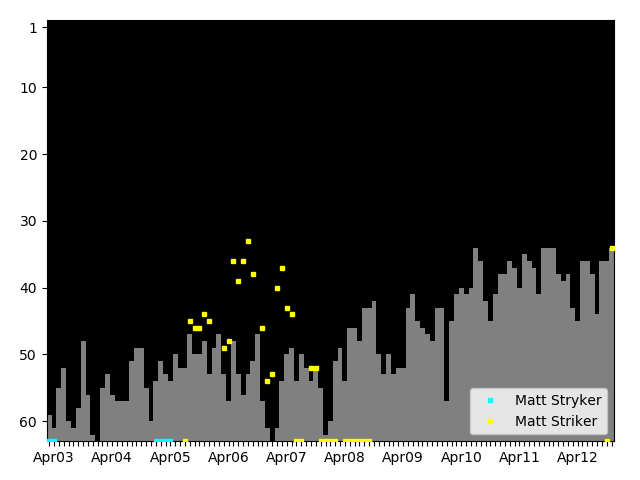 Graph showing Matt Striker Singles history