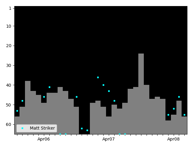 Graph showing Matt Striker Tag history