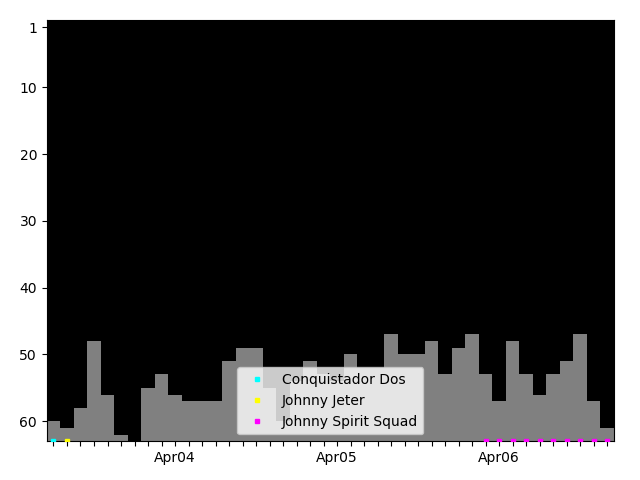 Graph showing Johnny Spirit Squad Singles history